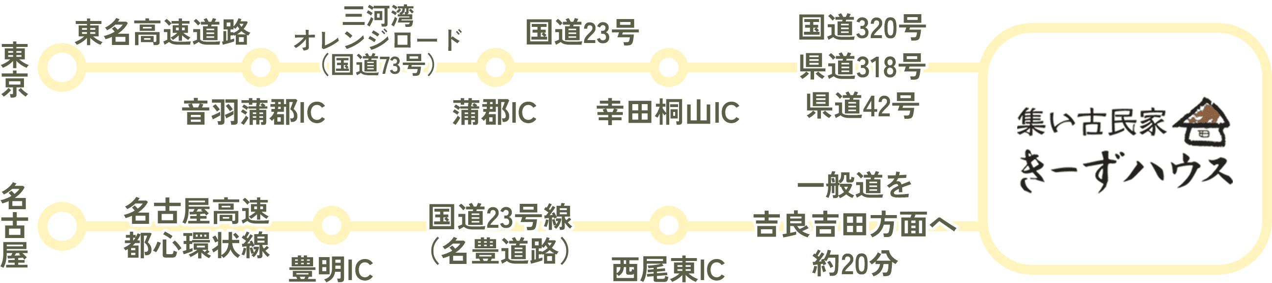 自動車でお越しの場合